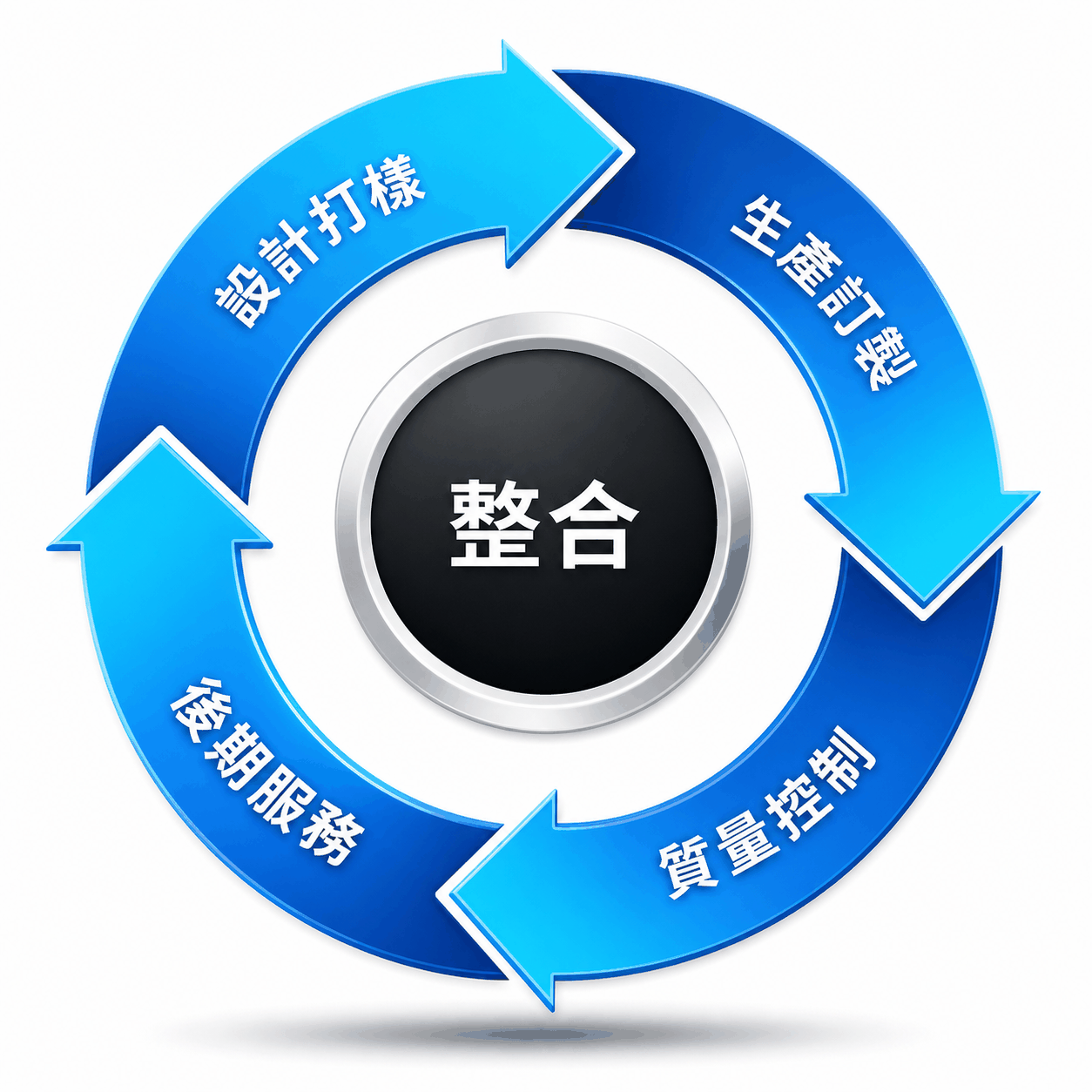 TCC系統整合